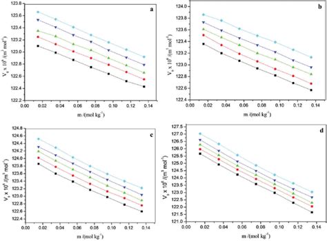 Plot of apparent molar volume V Φ versus molality m of a L arginine