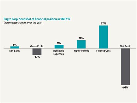 Corporate Results Engro Corp Hit Hard By Gas Crisis Incurs