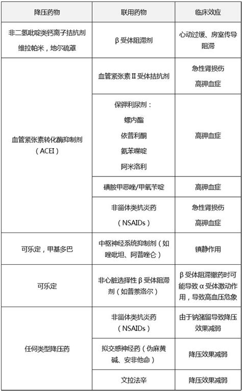 長期吃降壓藥，警惕藥物相互作用，四張表格幫你總結 每日頭條