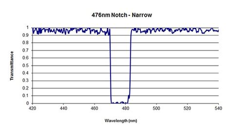 ラマン ナローノッチフィルター｜iridian Spectral Technologies Iridian｜オプトサイエンス