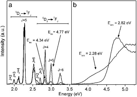 A Emission Spectra Excitation At 434 And 477 Ev And B