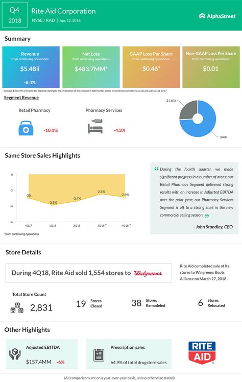 rite aid sales drop    alphastreet