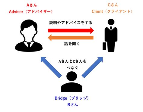 T-UPが仕事を作る人生を作る：T-UP(ティーアップ)とは…まずは紹介営業のコツとして｜FP部