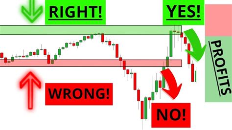 How To Find Support And Resistance Support Resistance Trading