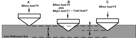 Rockwell Hardness Test
