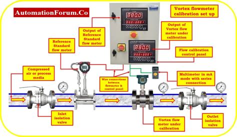 Vortex Flow Meter Calibration Procedure