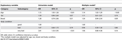 Logistic Regression With Modeled M Bovis Infection As Outcome Variable