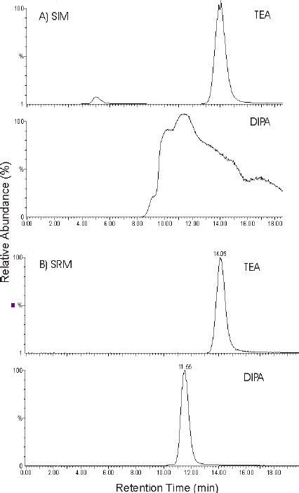 A Selected Ion Monitoring Chromatogram Illustrating Prohibitive Download Scientific Diagram