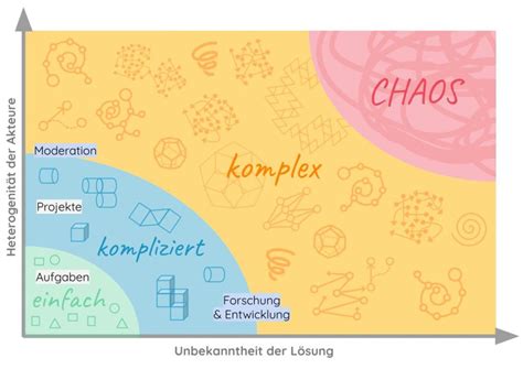 Stufen Der Stacey Matrix Einfach Kompliziert Komplex Chaos Karl