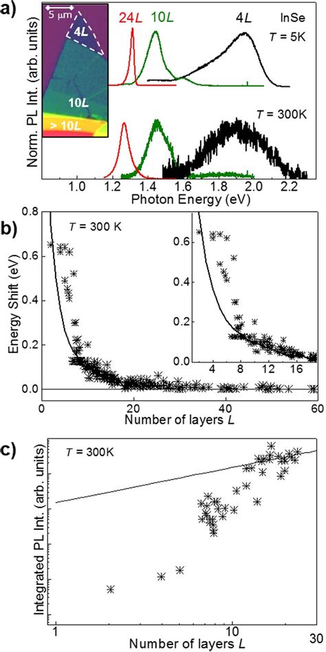 Quantum Energy Shift Of Band To Band Optical Transitions In InSe A