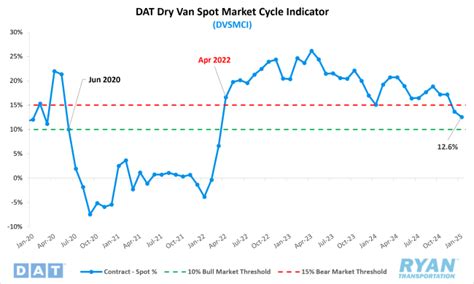 February 2025 Industry Update: Truckload Rates | Ryan Transportation