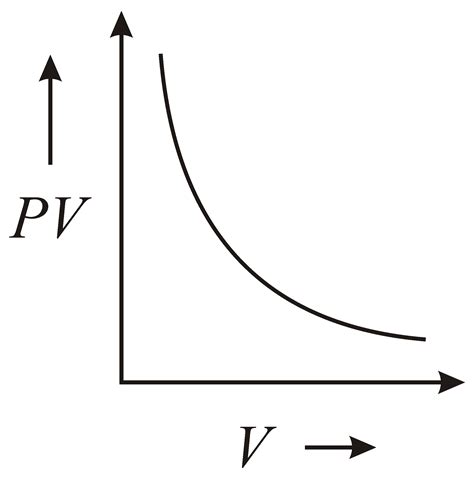 The Variation Of PVgraph With V Of A Fixed Mass Of Anideal Gas At