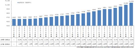 2019年から2024年の日本における人件費上昇率の動向 - Genspark