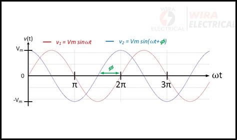 Persamaan Bentuk Gelombang Sinusoidal Wira Electrical Engineering Portal