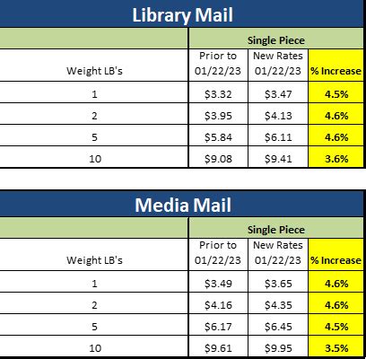 Metered Mail Rates