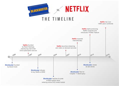 Winning the Customer Journey Battle: Netflix vs Blockbuster Case Study ...