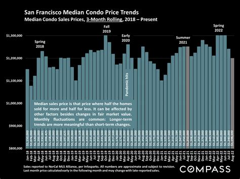 San Francisco Home Prices, Market Conditions & Trends - Compass