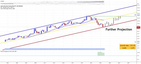 year treasury bond market       nasdaqtlt  pandorraresearch