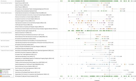 International treaties have mostly failed to produce their intended