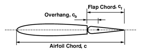 Trailing-edge flap with aerodynamic balance (nose overhang) | Download Scientific Diagram