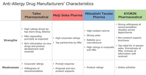 Anti Allergy Drugs How Doctors Make Prescribing Decisions Nikkei