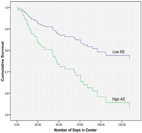 Discrete Time Survival Analysis To Predict Days Until Dropout Using Cox