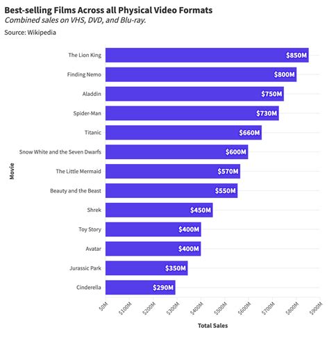 The Rise, Fall, and (Slight) Rise of DVDs. A Statistical Analysis