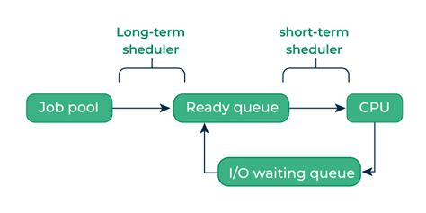 Process Schedulers In Operating System Geeksforgeeks