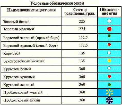 1.3 Схема расположения огней на судне