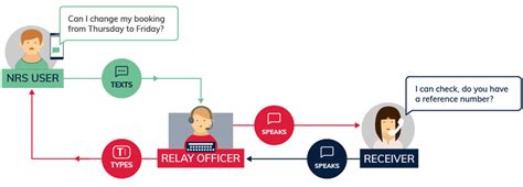 Sms Relay Accessible Telecoms