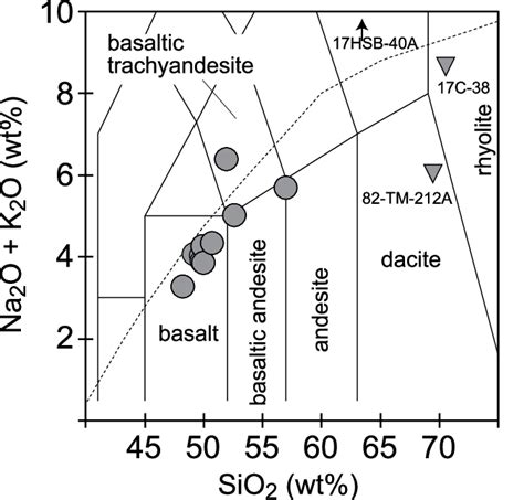 The Na 2 O K 2 O Wt Vs SiO 2 Wt Classification Diagram Showing