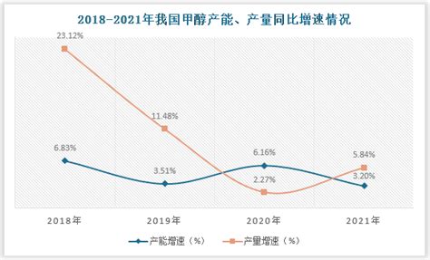 中国甲醇行业发展深度分析与投资前景研究报告（2022 2029年）观研报告网