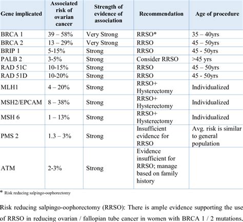 Clinically relevant genes implicated in ovarian cancer development and ... 