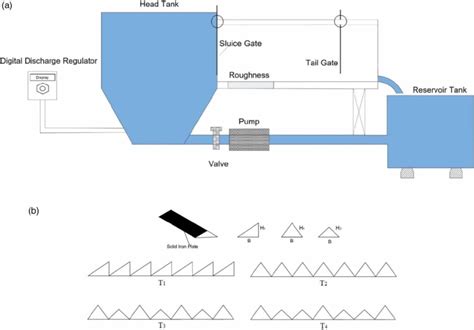 | (a) Sketch of experimental setup and (b) different types of roughness ...