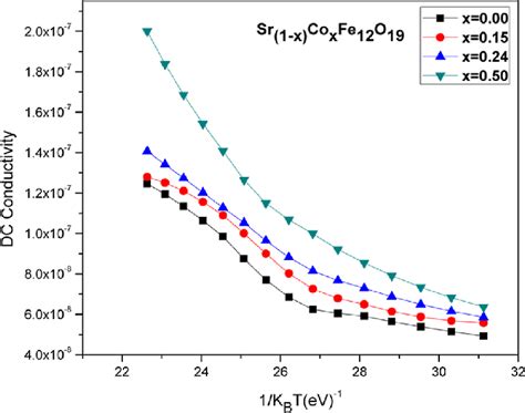 Dc Conductivity Variation With Temperature Download Scientific Diagram