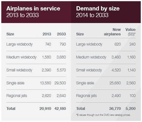 Boeing And Airbus Market Share