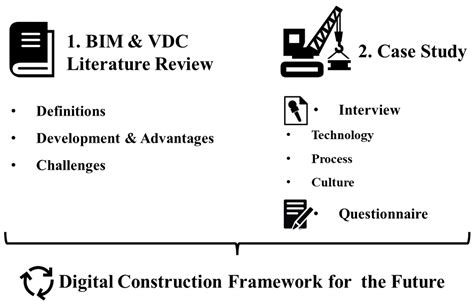 Integration of Building Information Modeling (BIM) and Virtual Design
