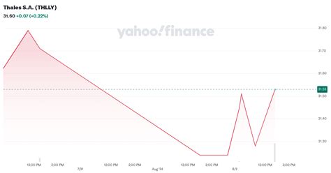 thales sa thlly stock price news quote history yahoo finance