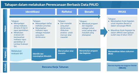 Seputar Pbd Atau Perencanaan Berbasis Data Di Rapor Pendidikan Berikut