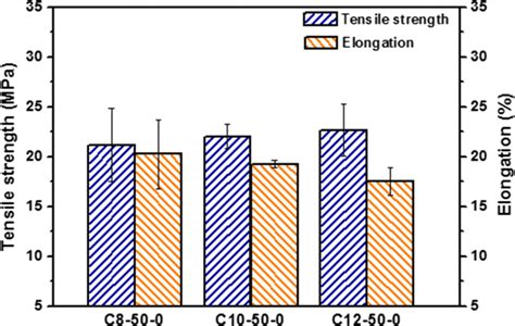 Tensile Strength And Elongation Of Cta Porous Membranes Prepared With