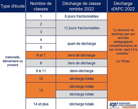 SNE Décharges de direction