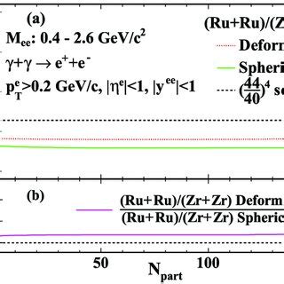 (a) The ratios of e + e − pair yields in Ru + Ru collisions to those in ...