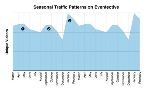 Seasonal Trends In Event Planning