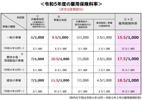 令和5年度の労働保険・社会保険料率について 社会保険労務士法人 畠山労務管理事務所