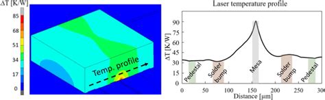 Figure 10 From Wafer Scale Hybrid Integration Of InP DFB Lasers On Si