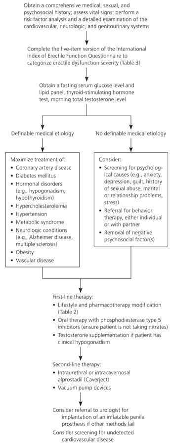 Management Of Erectile Dysfunction Aafp