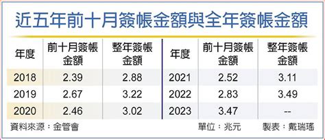 今年刷卡額將破4兆 創新高 日報 工商時報