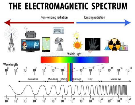 Electromagnetic Spectrum Wavelengths Chart