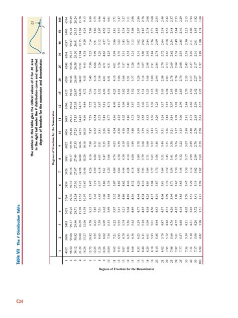 F Distribution Table Pdf
