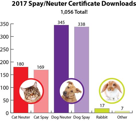 Hslc Spay Neuter Graph 1